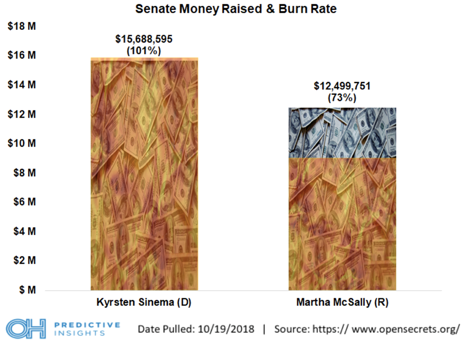 A Breakdown Of The Financial Race In Arizona