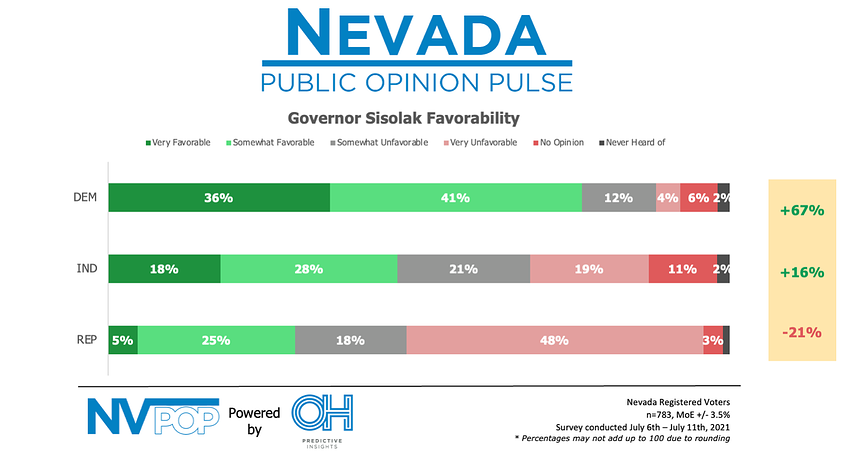 A Majority of Voters View Sisolak Favorably