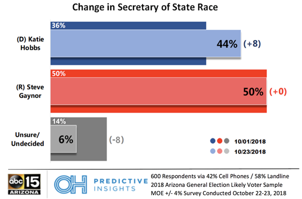 Arizona State Races