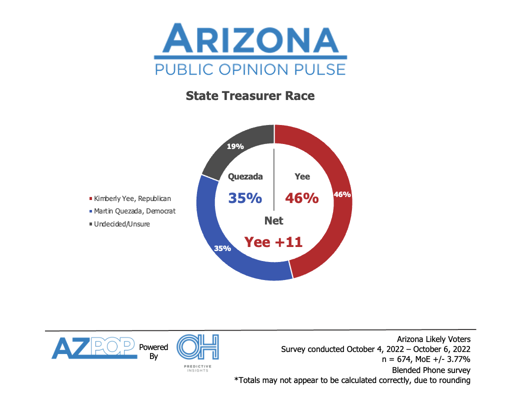 Arizona Statewide Races: Down-Ticket Takeaway