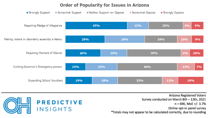 Arizonans Support Mandating the Pledge of Allegiance and a Moment of Silence