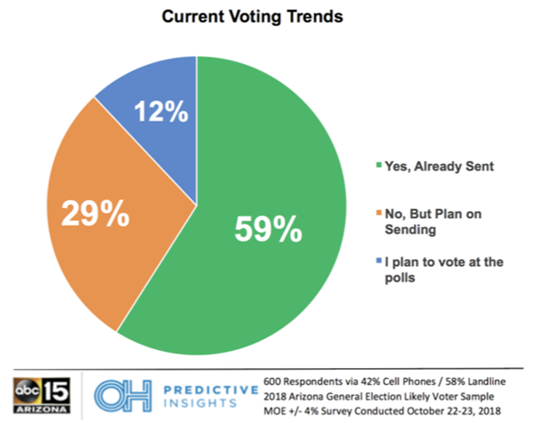Arizona's Generic Ballot and Trends