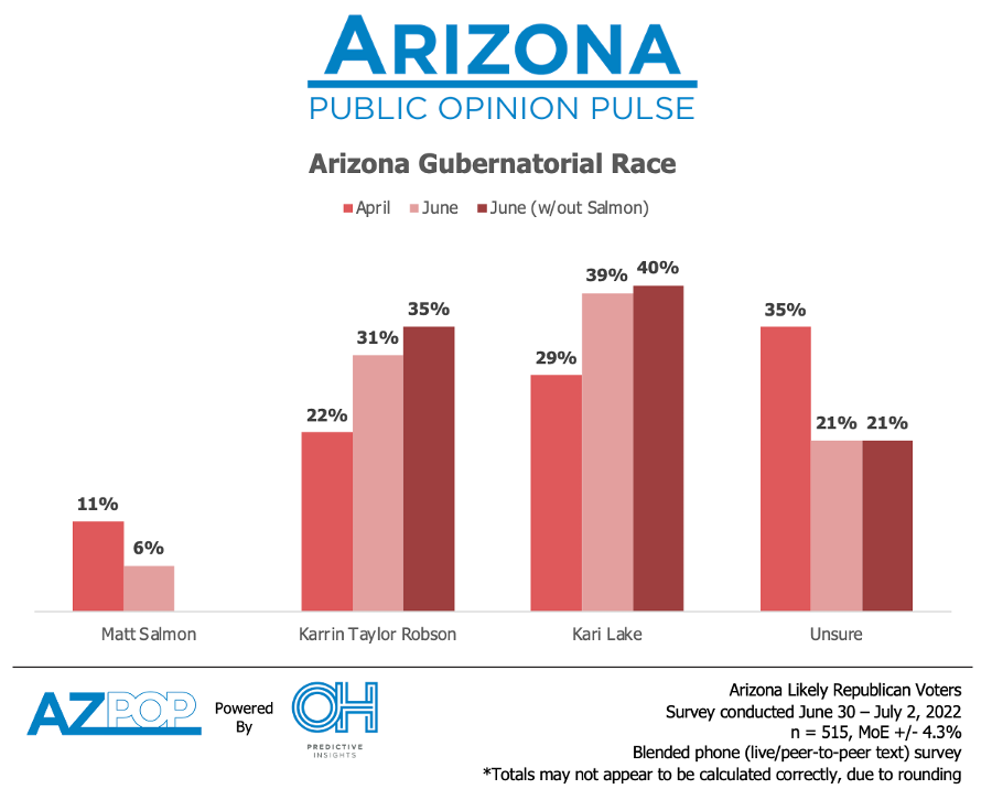 AZ GOP GOV RACE: With Salmon Out, Lake & Robson Battle for Nomination