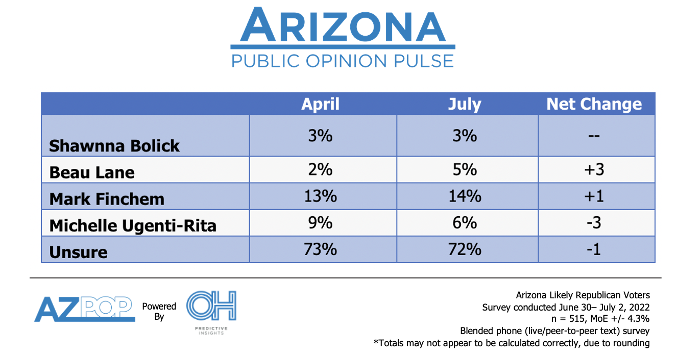 AZ GOP Statewide Primary Races: Down Ticket Takeaway