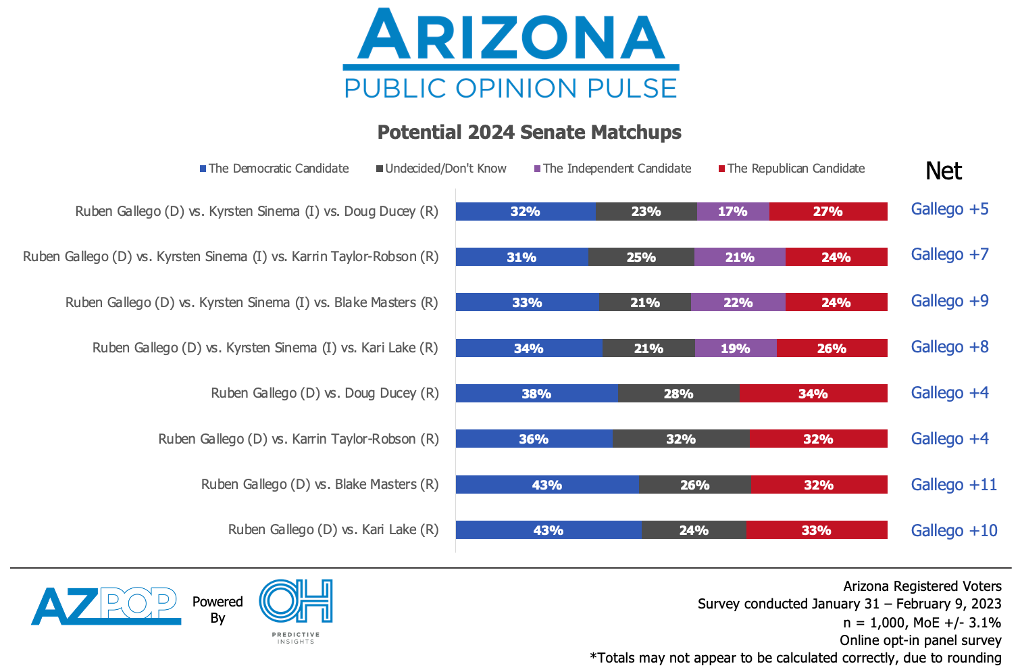 AZ Senate: Gallego Leads in All Head-To-Head Matchups