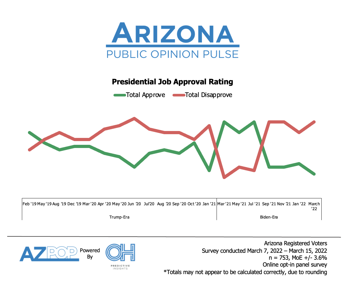 Biden Hits New Low in Grand Canyon State