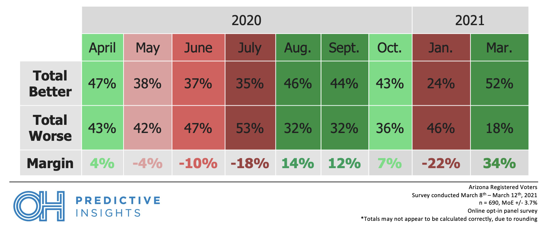 For the First Time, Majority of Voters Optimistic About Next 30 Days of Coronavirus