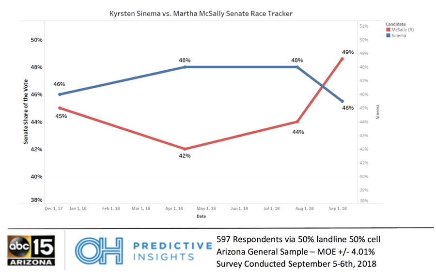 McSally Takes Flight, but Sinema is Within Striking Distance