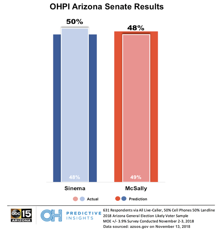 OH Predictive Insights Accurately Polls Midterm Elections