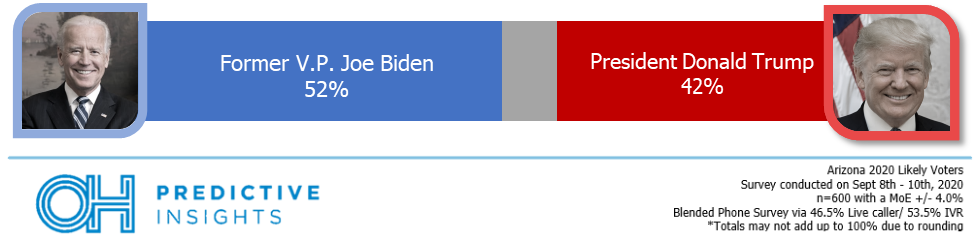 POLL: Biden Extends Lead in Arizona