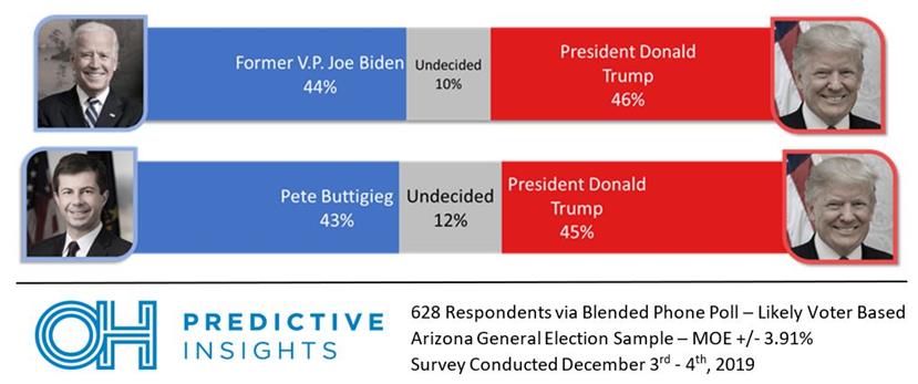 POLL: Biden, Buttigieg Statistically Tied with Trump in Arizona