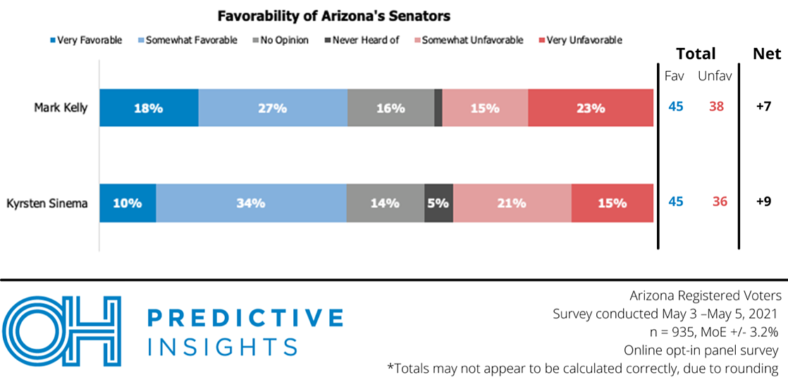 Support for Sinema Beginning to Mirror Kelly's