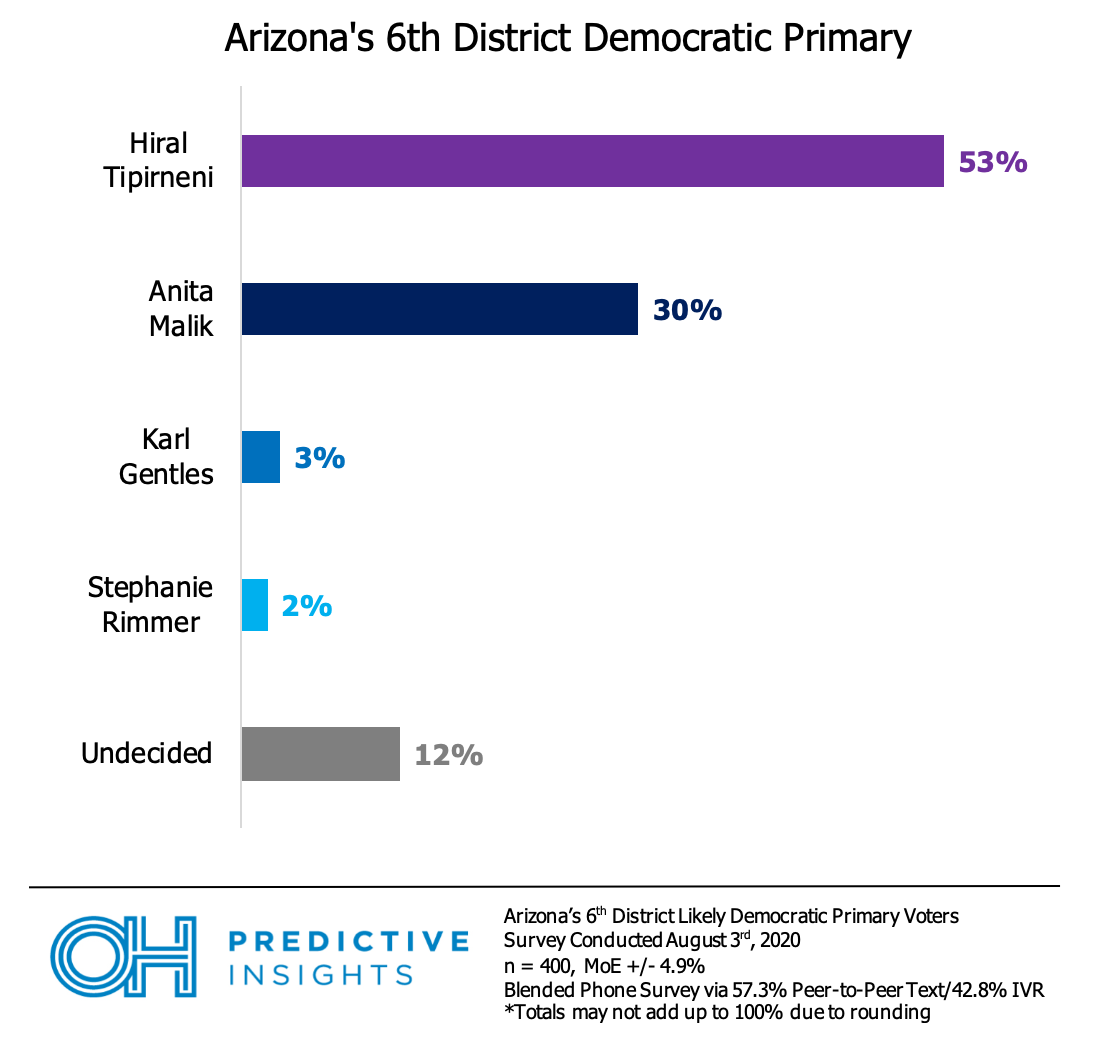 POLL: Tipirneni Leading in Race to Take on Schweikert