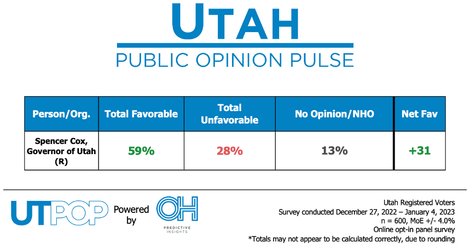 Utah Gov. Cox Popular Heading into Utah Legislative Session