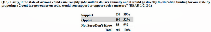 Soda Tax Poll Results