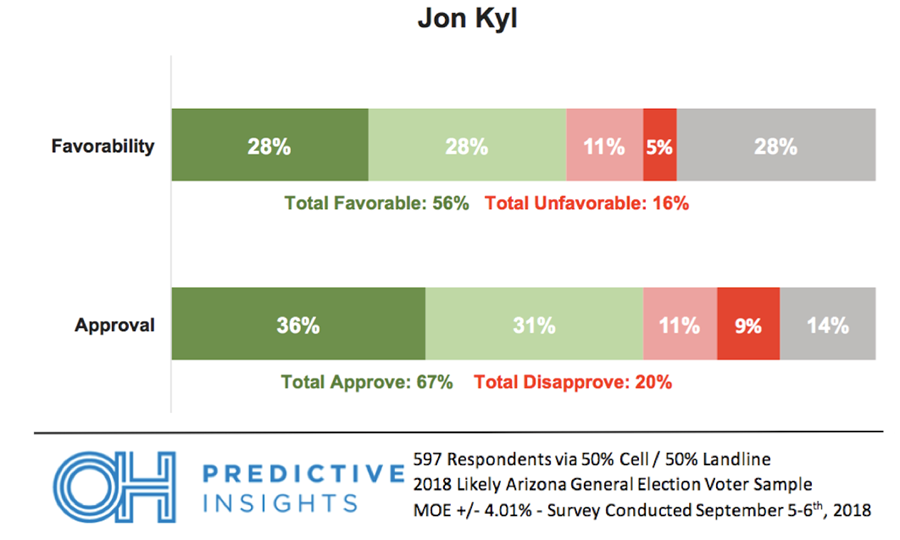 Jon Kyl Approval Poll Results