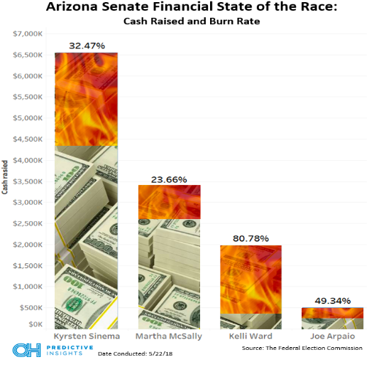 Arizona Senate Fundraising and Burn Rate