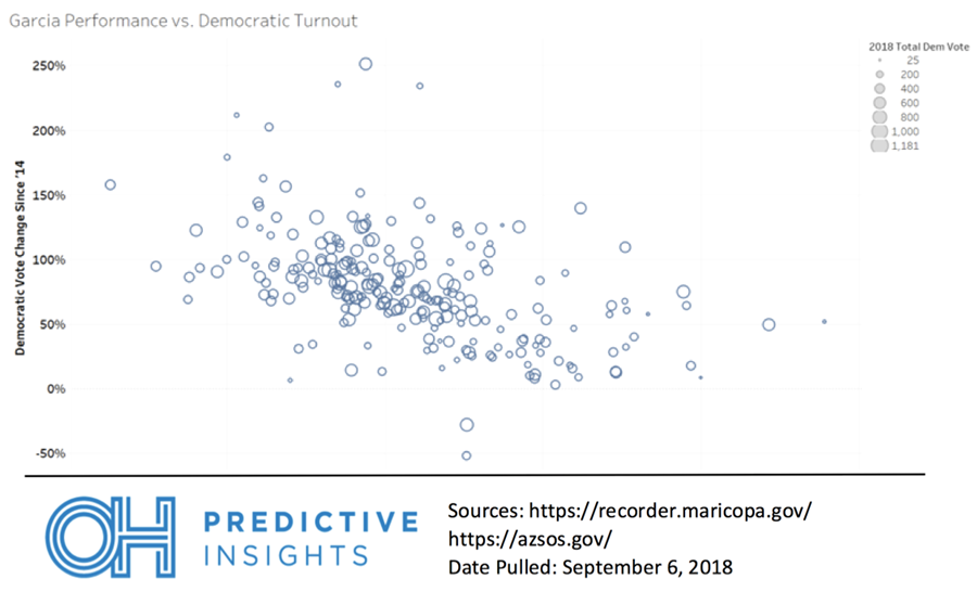 Democratic Turnout vs. Garcia Primary Share
