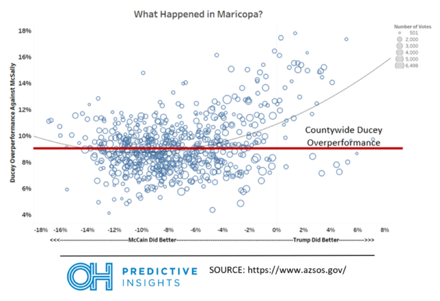 Ticket Splitting: Ducey vs. McSally Overperformance