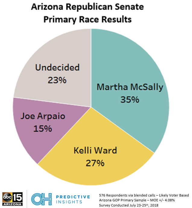 Overall GOP Primary Results