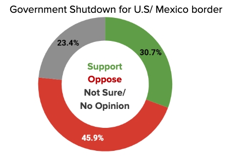 Government Shutdown Support/Opposition Overall