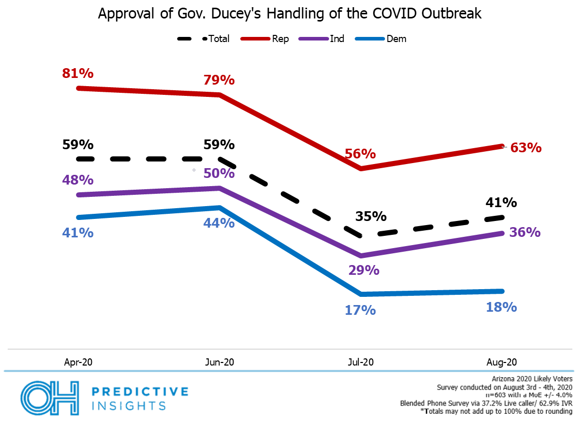 Ducey Approval by Party
