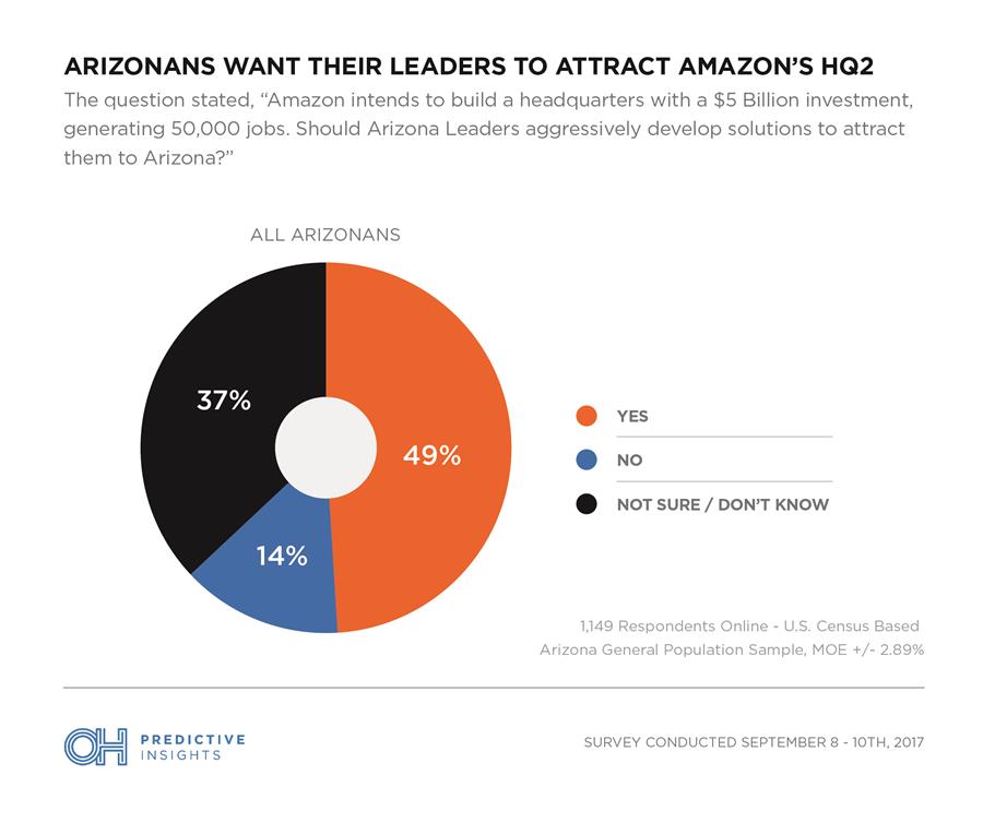 Arizonans' Support for Attracting Amazon HQ2