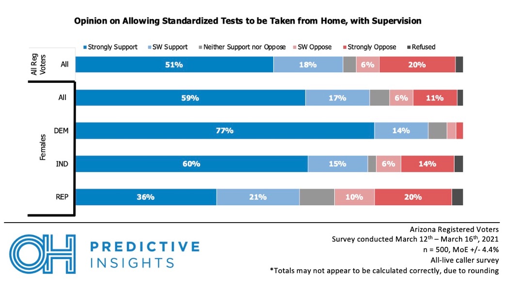 Support for At-Home Tests by Female Party