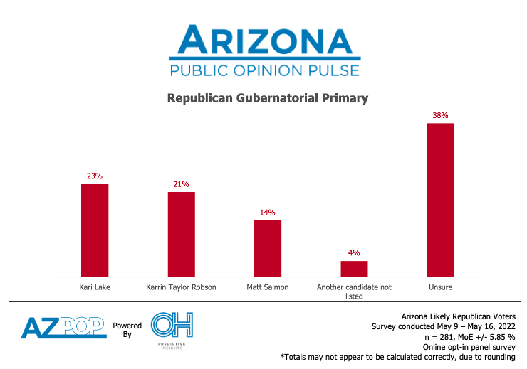 AZ GOP Governor Race Polling