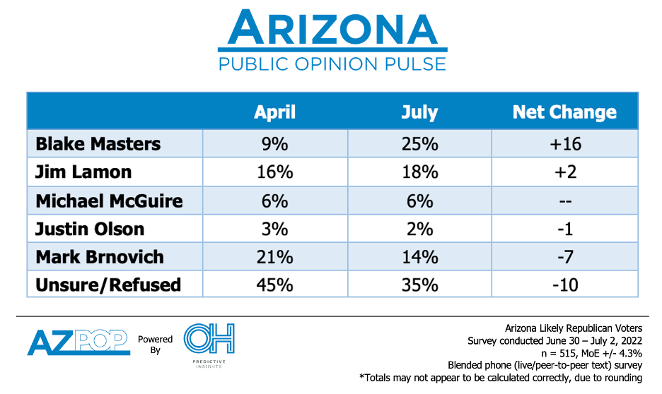 AZ GOP Senate Race July 2022