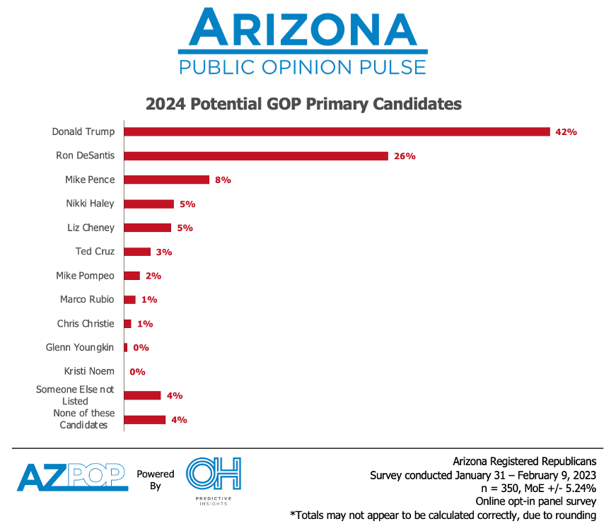 AZ 2024 GOP Primary