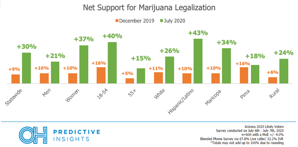 Marijuana Support Overall