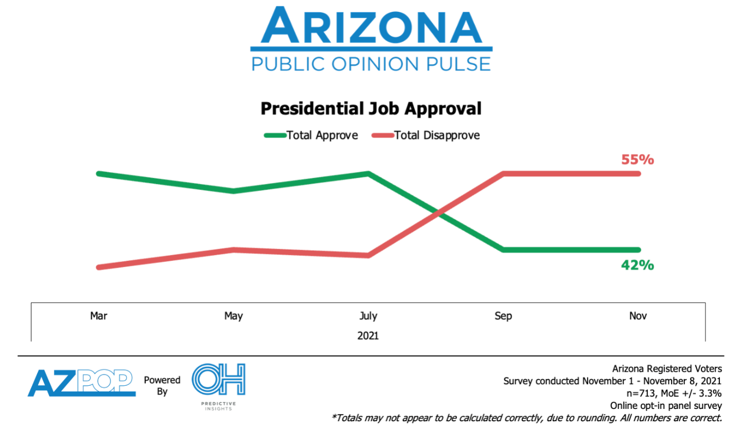 Biden Job Approval – November 2021