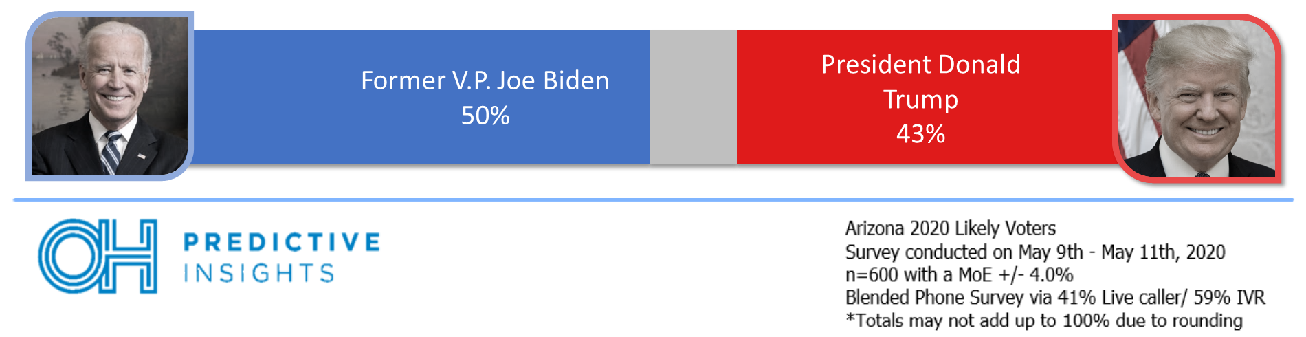 Biden vs Trump Head-to-Head