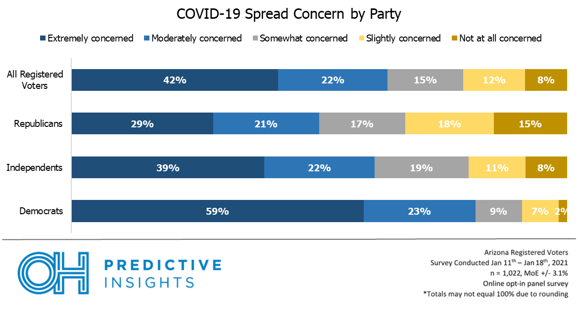 COVID-19 concern by party