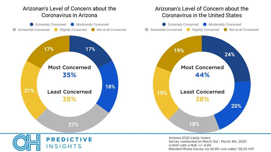Level of Concern About the Coronavirus – US vs. Arizona