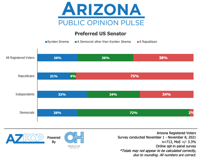 Sinema Primary Challenge Poll