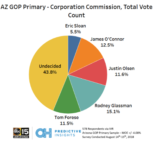 Arizona Corporation Commission GOP Primary - First Choice