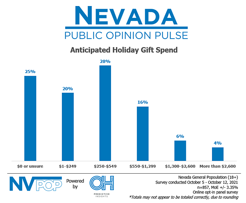 Nevada Holiday Shopping Online