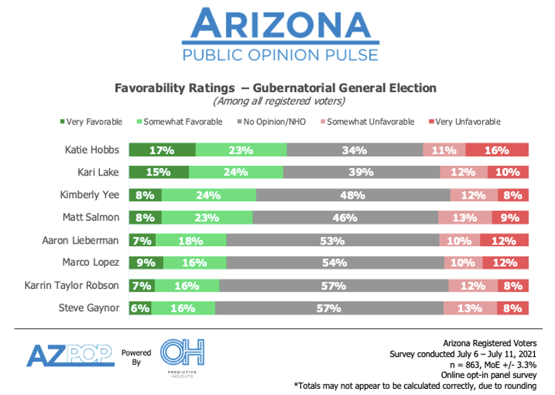 Governor Favorability – All Registered Voters