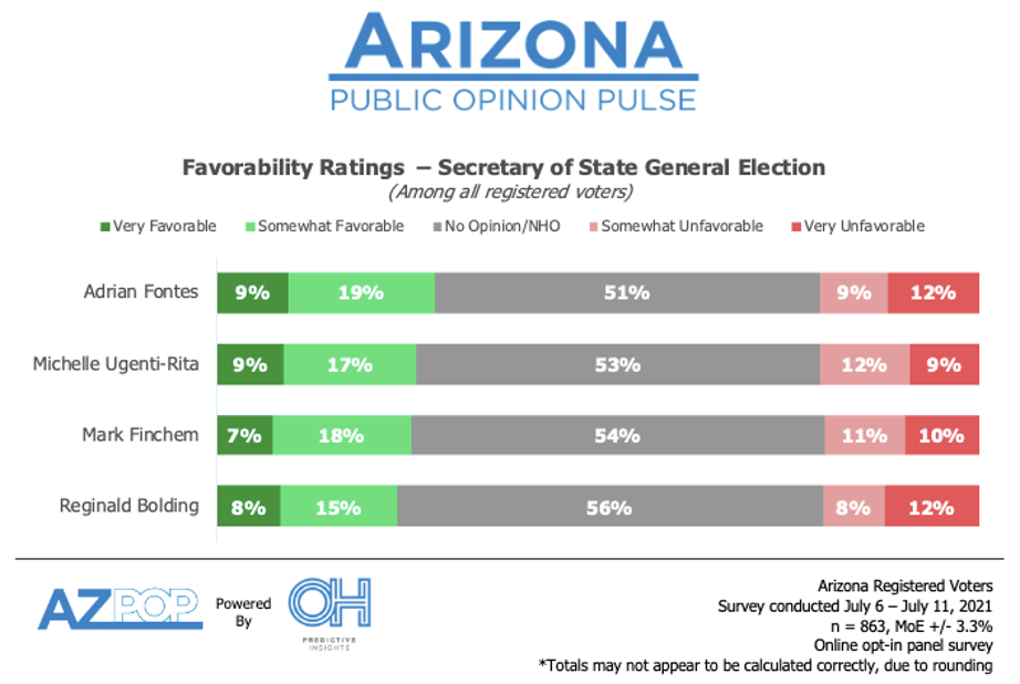 Secretary of State Candidate Favorability