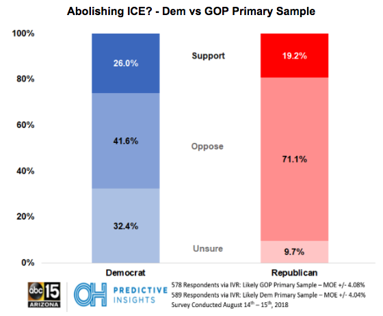 Support vs. Opposition for Abolishing ICE by Party