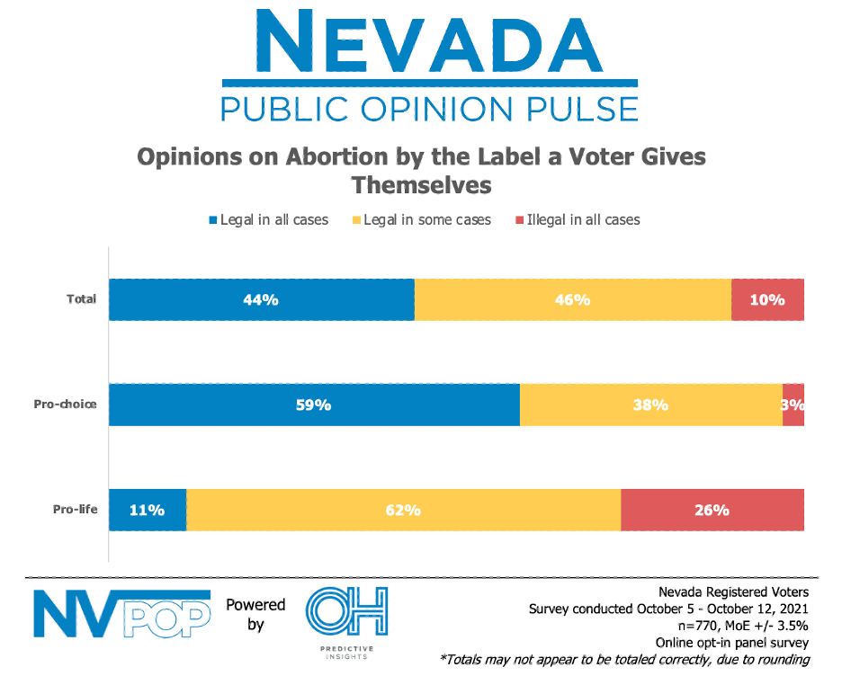 Nevada Abortion Sentiment