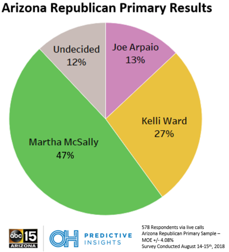 Arizona Senate Republican Primary - Overall Results