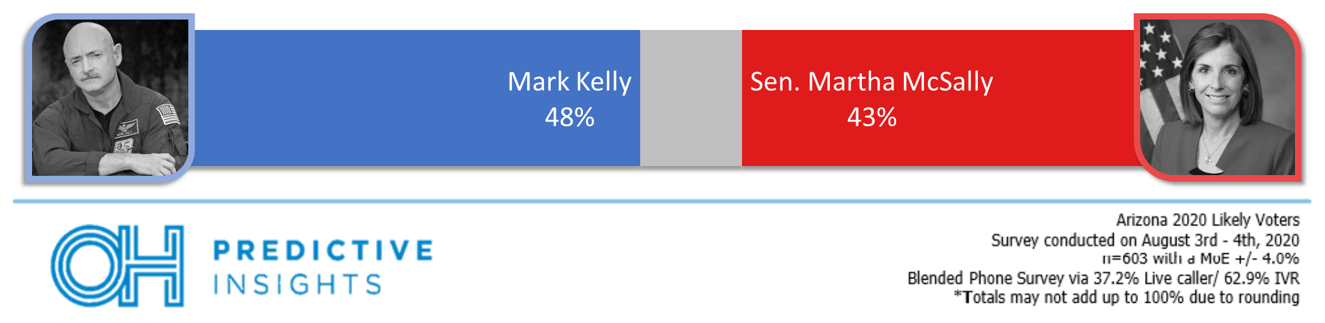 McSally vs. Kelly head-to-head