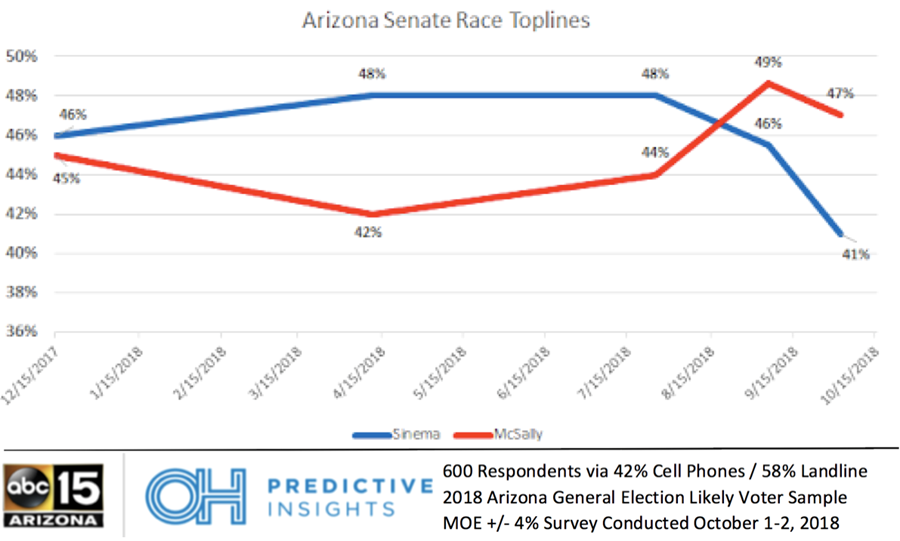 Arizona Senate Race Toplines: McSally vs. Sinema