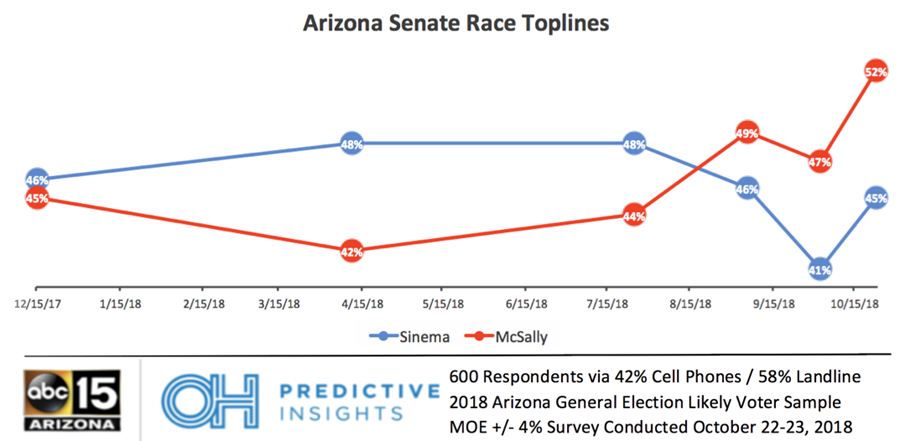 Arizona Senate Race Trend: McSally vs. Sinema