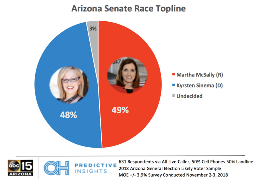 Arizona Senate Race Final Topline: McSally vs. Sinema
