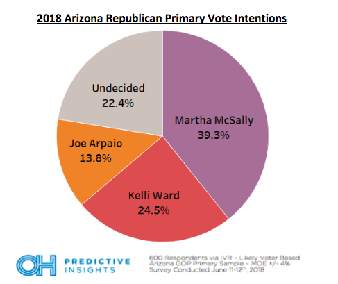 Arizona Senate Republican Primary - Overall Results