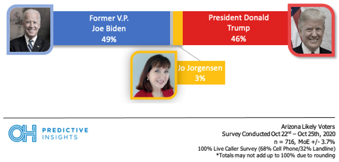 Presidential Head-to-Head Arizona